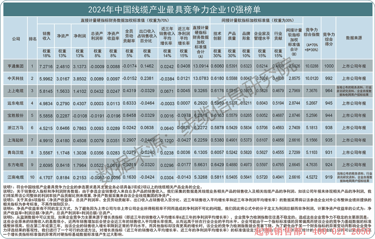 2024年度線纜產(chǎn)業(yè)最具競爭力企業(yè)10強(qiáng)榜單，起帆電纜位列第七名